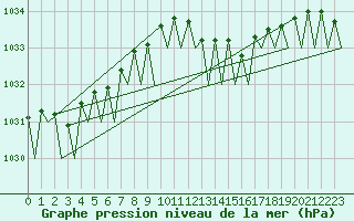 Courbe de la pression atmosphrique pour Platform L9-ff-1 Sea