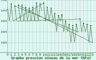 Courbe de la pression atmosphrique pour Fritzlar