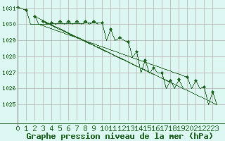 Courbe de la pression atmosphrique pour Bremen