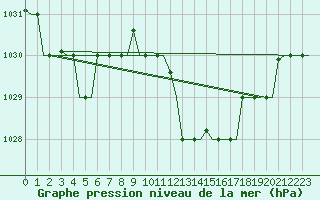 Courbe de la pression atmosphrique pour Dar-El-Beida