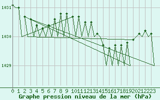 Courbe de la pression atmosphrique pour Cork Airport