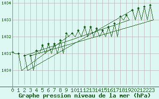 Courbe de la pression atmosphrique pour Groningen Airport Eelde