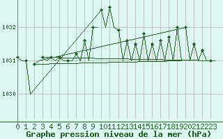Courbe de la pression atmosphrique pour Santander / Parayas
