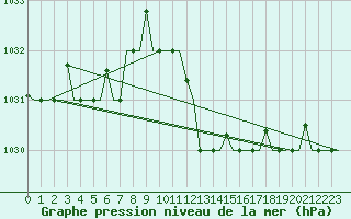 Courbe de la pression atmosphrique pour Alghero