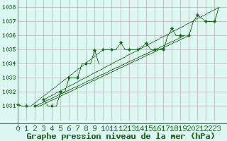 Courbe de la pression atmosphrique pour Falconara