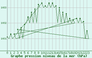 Courbe de la pression atmosphrique pour Vlieland