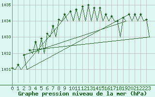 Courbe de la pression atmosphrique pour Platforme D15-fa-1 Sea