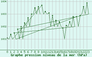 Courbe de la pression atmosphrique pour Berlin-Schoenefeld