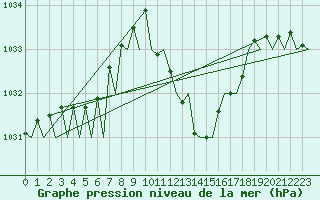 Courbe de la pression atmosphrique pour Gerona (Esp)