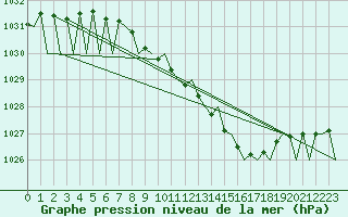 Courbe de la pression atmosphrique pour Dresden-Klotzsche