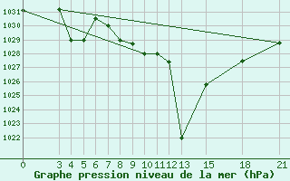 Courbe de la pression atmosphrique pour Mogilev