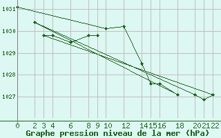 Courbe de la pression atmosphrique pour Cabo Busto