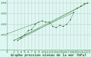 Courbe de la pression atmosphrique pour Ahaus