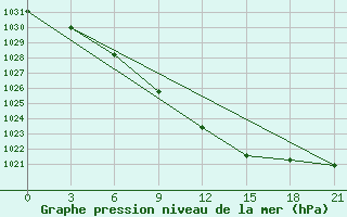 Courbe de la pression atmosphrique pour Krasnoscel