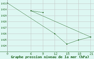 Courbe de la pression atmosphrique pour Beja