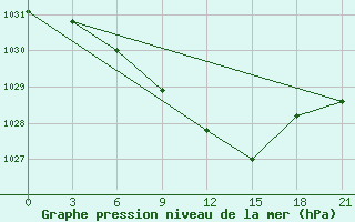 Courbe de la pression atmosphrique pour Suojarvi