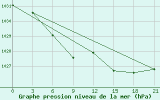 Courbe de la pression atmosphrique pour Ostaskov