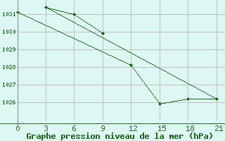 Courbe de la pression atmosphrique pour Reboly