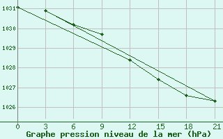 Courbe de la pression atmosphrique pour Vasilevici