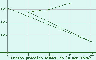 Courbe de la pression atmosphrique pour Beja