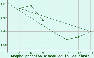 Courbe de la pression atmosphrique pour Efremov