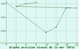 Courbe de la pression atmosphrique pour Yenisehir