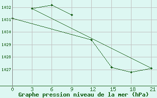 Courbe de la pression atmosphrique pour Lida