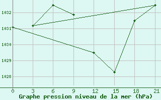 Courbe de la pression atmosphrique pour Florina