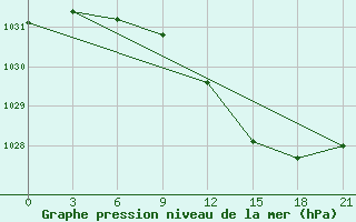 Courbe de la pression atmosphrique pour Moncegorsk