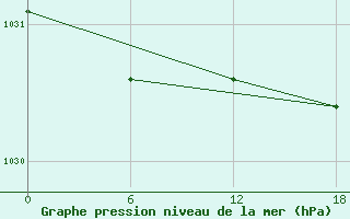 Courbe de la pression atmosphrique pour Mittarfik Qaanaaq