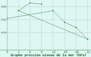 Courbe de la pression atmosphrique pour Pinsk