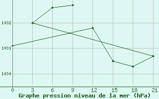 Courbe de la pression atmosphrique pour Borovici