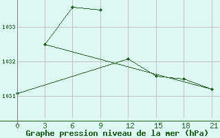 Courbe de la pression atmosphrique pour Furmanovo