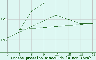 Courbe de la pression atmosphrique pour Kamennaja Step