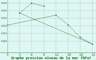 Courbe de la pression atmosphrique pour Pacelma