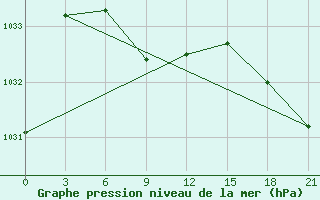 Courbe de la pression atmosphrique pour Cardston