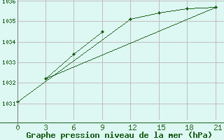 Courbe de la pression atmosphrique pour Pudoz