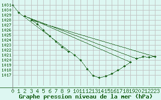 Courbe de la pression atmosphrique pour Terschelling Hoorn