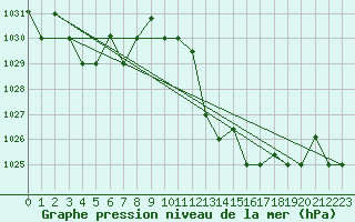 Courbe de la pression atmosphrique pour Chlef
