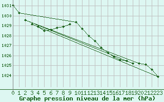Courbe de la pression atmosphrique pour Wanganui Aero Aws