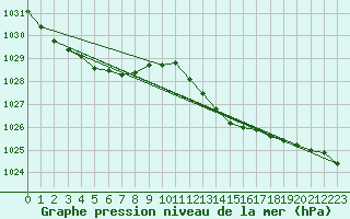 Courbe de la pression atmosphrique pour Ste (34)