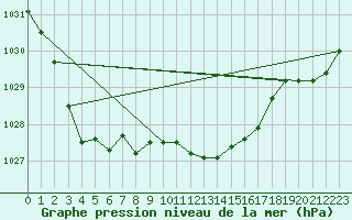 Courbe de la pression atmosphrique pour St Peter-Ording