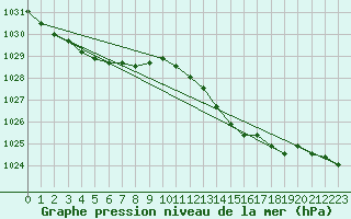 Courbe de la pression atmosphrique pour Paraparaumu Aws