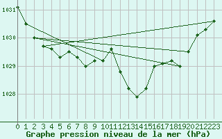 Courbe de la pression atmosphrique pour Puissalicon (34)