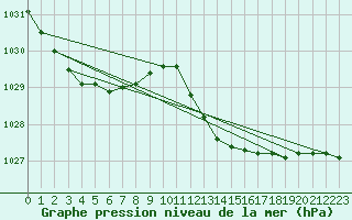 Courbe de la pression atmosphrique pour Cabris (13)