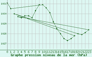 Courbe de la pression atmosphrique pour Sallanches (74)