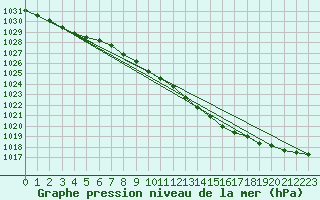 Courbe de la pression atmosphrique pour Skagen