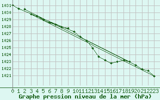 Courbe de la pression atmosphrique pour Lyneham