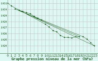 Courbe de la pression atmosphrique pour Marnitz