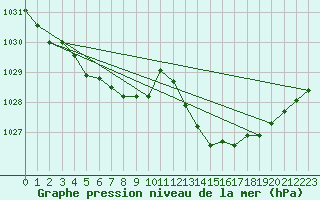 Courbe de la pression atmosphrique pour Herbault (41)